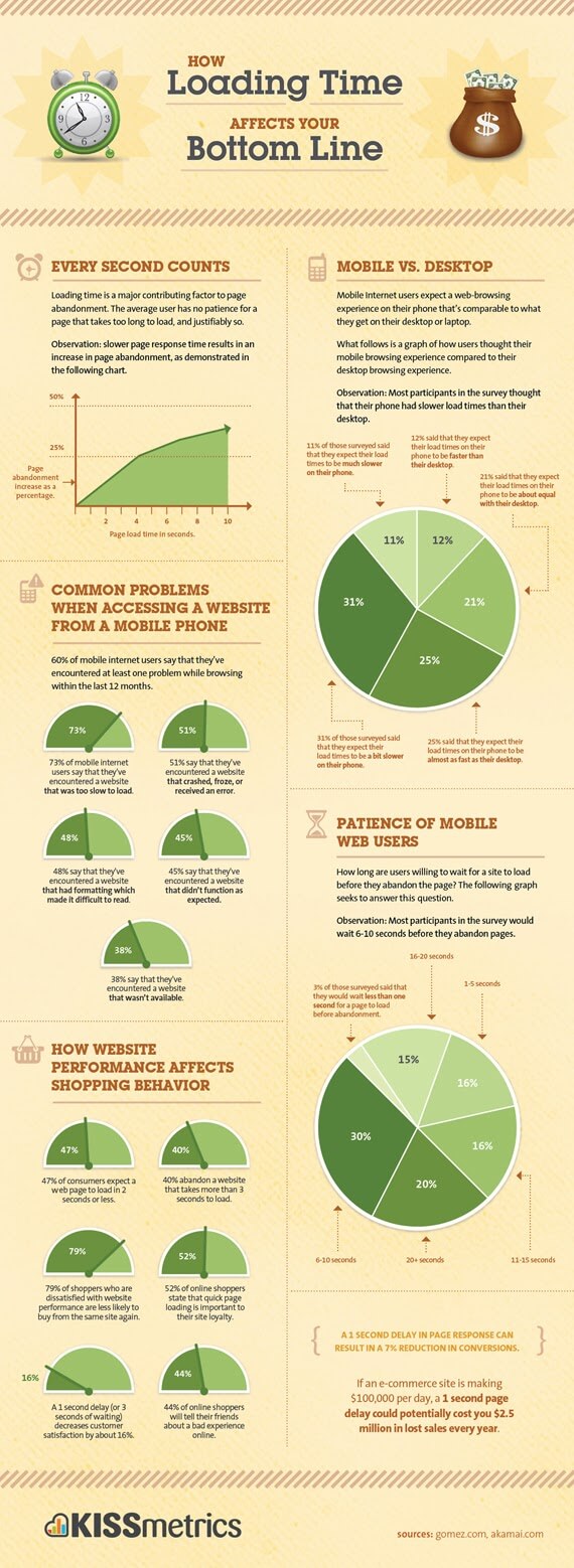 Why is my website slow? An infographic